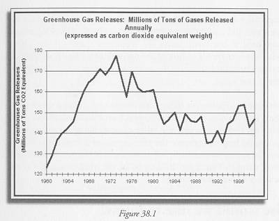 Figure 38.1 Estimates of New Jersey GHG emissions for 1960 through 1999 provided by Michael Aucott