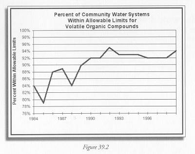 Figure 39.2 Drinking Water - VOCs. Department of Environmental Protection's Leading Environmental Indicators Fact Sheets. http://www.state.nj.us/dep/indicators/dwvocs.pdf.