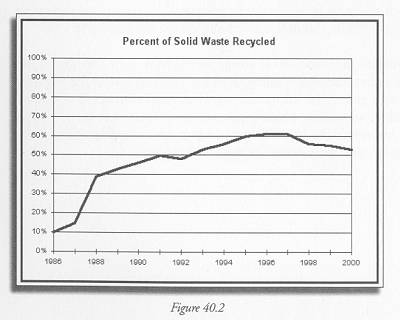  Figure 40.2 NJ DEP, Division of Solid and Hazardous Waste, "New Jersey Solid Waste Database Trends Analysis (1985 through 2000)" http://www.state.nj.us/dep/dshw/recycle/8599trnd.htm