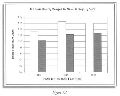 Figure 7.1 pay equity trends