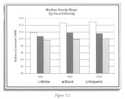 Figure 7.2 pay equity trends